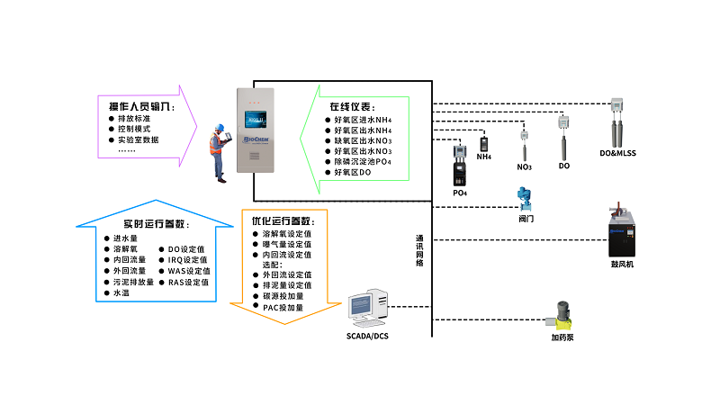ISTP - Intelligent Sewage Treatment Plant