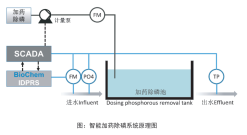ISTP - Intelligent Sewage Treatment Plant
