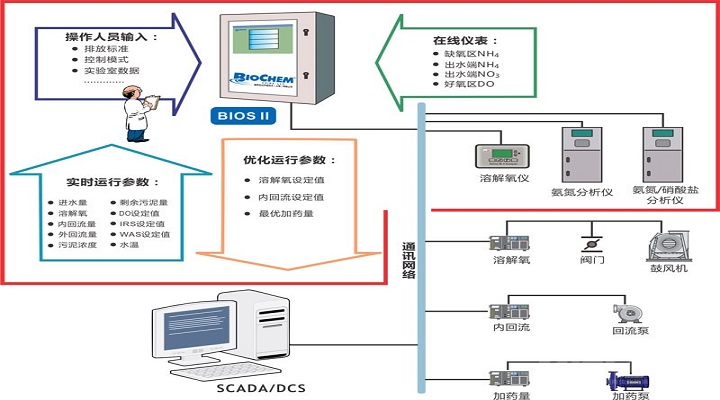ISTP - Intelligent Sewage Treatment Plant