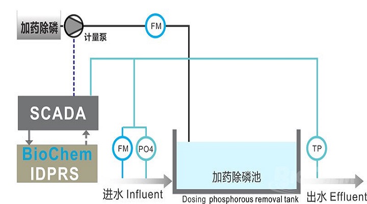 ISTP - Intelligent Sewage Treatment Plant